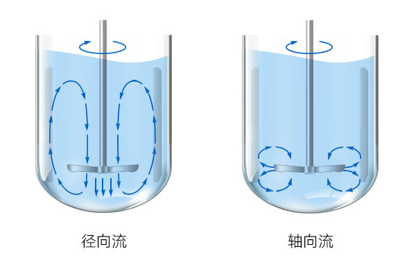 径向流&轴向流 径向和轴向