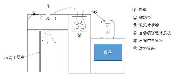小型喷雾干燥机 小型喷雾干燥机